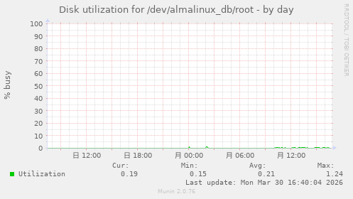 Disk utilization for /dev/almalinux_db/root