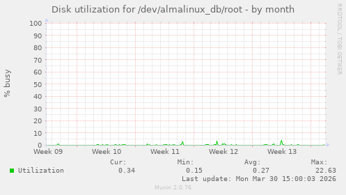 Disk utilization for /dev/almalinux_db/root