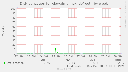 Disk utilization for /dev/almalinux_db/root