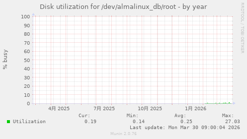 Disk utilization for /dev/almalinux_db/root