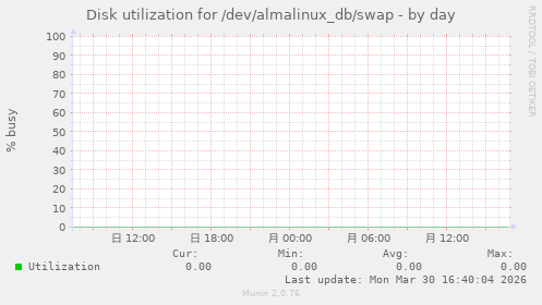 Disk utilization for /dev/almalinux_db/swap