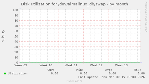 Disk utilization for /dev/almalinux_db/swap