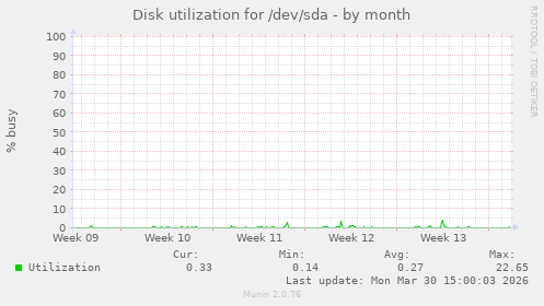 Disk utilization for /dev/sda