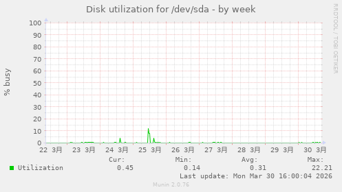Disk utilization for /dev/sda
