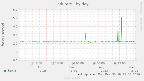 Fork rate