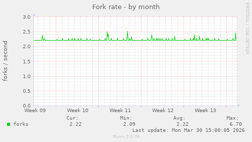 Fork rate