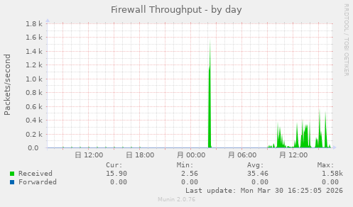 Firewall Throughput