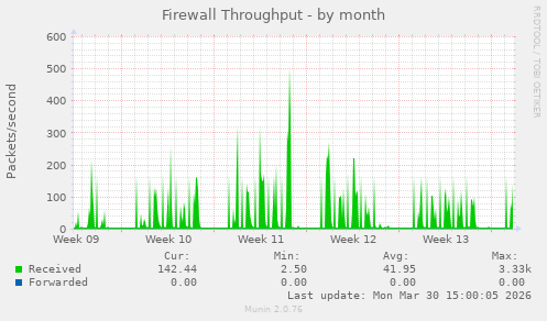 Firewall Throughput