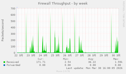 Firewall Throughput