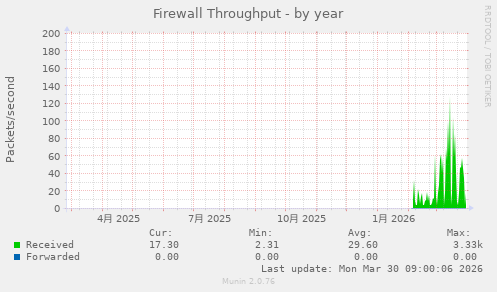 Firewall Throughput