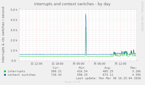 Interrupts and context switches