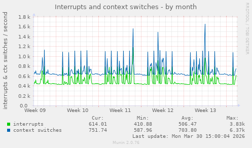Interrupts and context switches