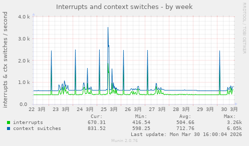 Interrupts and context switches