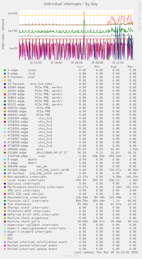 Individual interrupts