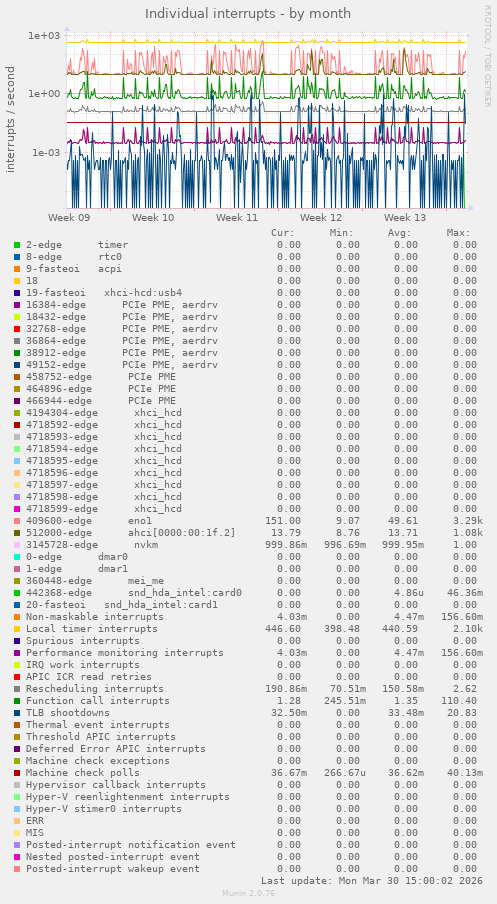 Individual interrupts