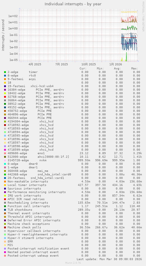 Individual interrupts
