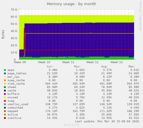 Memory usage