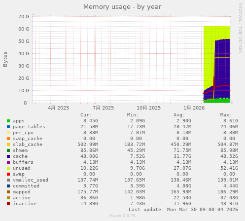 Memory usage