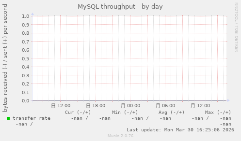 MySQL throughput
