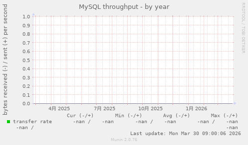 MySQL throughput