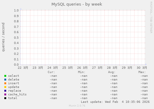 MySQL queries