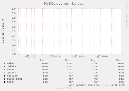 MySQL queries
