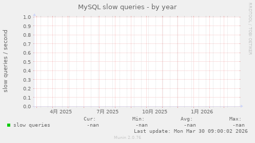 MySQL slow queries