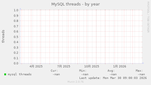 MySQL threads