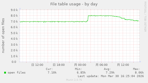 File table usage