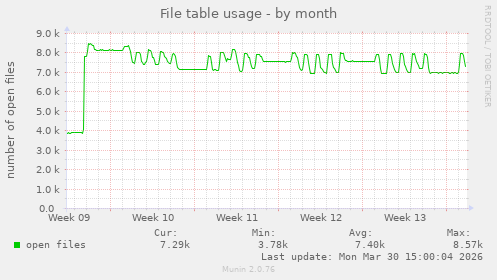 File table usage