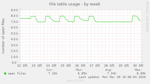 File table usage