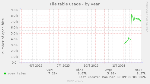 File table usage