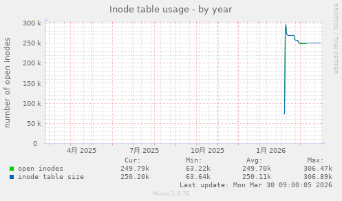Inode table usage
