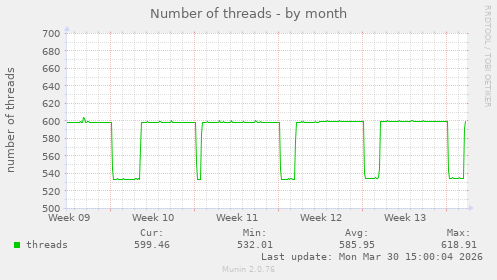 Number of threads