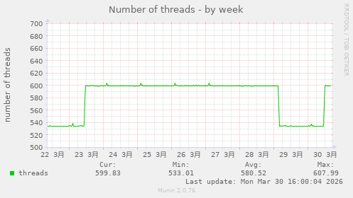 Number of threads
