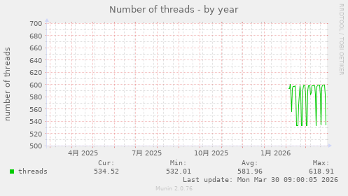 Number of threads