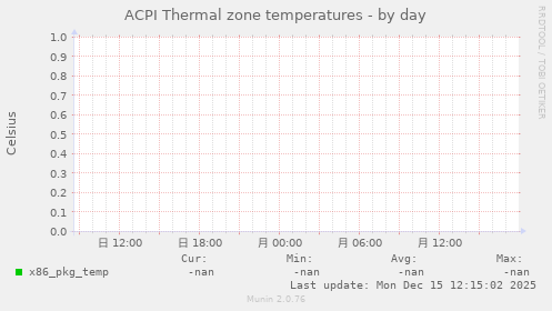ACPI Thermal zone temperatures