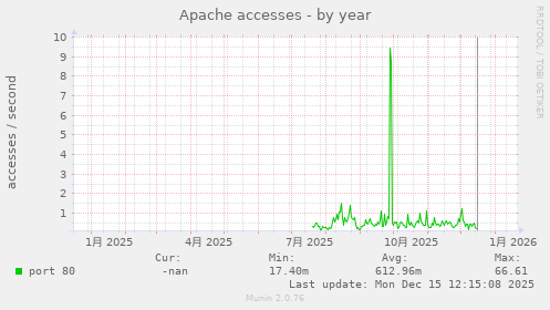 Apache accesses