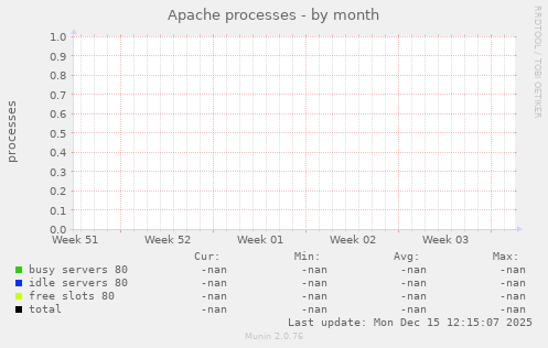Apache processes