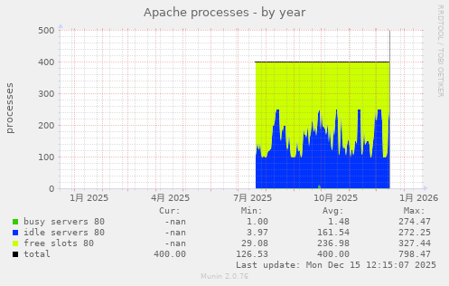 Apache processes