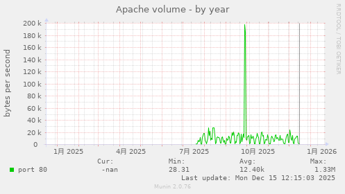 Apache volume