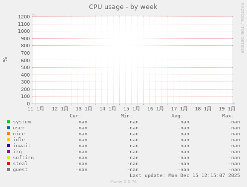 CPU usage