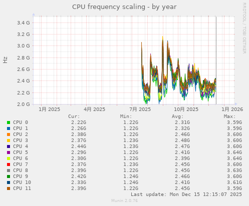 CPU frequency scaling