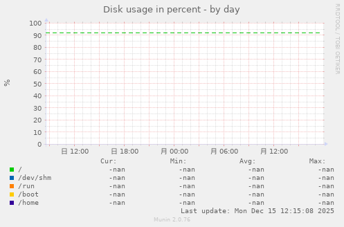 Disk usage in percent