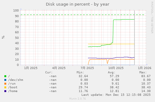 Disk usage in percent