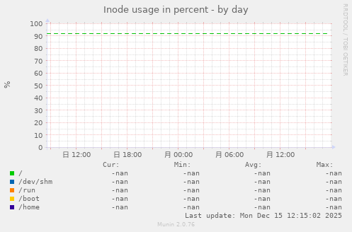 Inode usage in percent