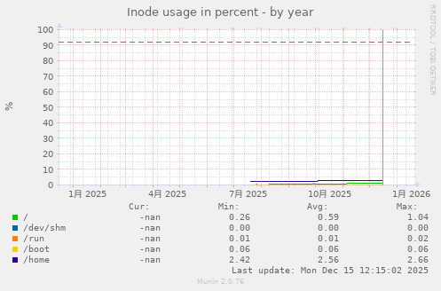 Inode usage in percent