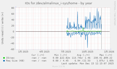 IOs for /dev/almalinux_i-sys/home