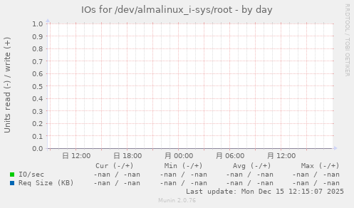 IOs for /dev/almalinux_i-sys/root
