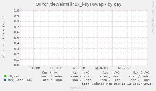 IOs for /dev/almalinux_i-sys/swap